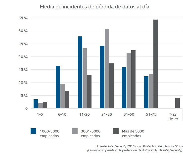 Media-de-incidentes-de-pérdida-de-datos-al-día